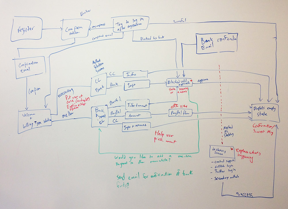 Mapping the onboarding flow